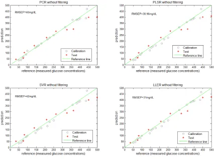 Figure 4: Comparison of the PCR, PLSR, SVR and LLER models without pre-processing 