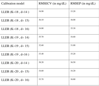 Table 1: The prediction capability of the LLER model for different values of K and d 