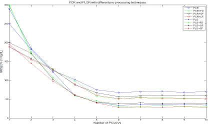 Figure5: PCR and PLSR with different pre-processing techniques 