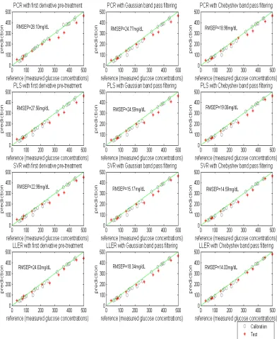 Figure 6: Comparison of PCR, PLSR, SVR and LLER models with different types of pre-