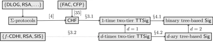 Figure 1: Schematic overview of our constructions from the assumption level (left) over two-tier signatures(middle) to signatures (right)