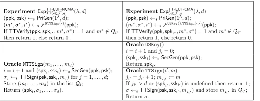Table 3: TT-EUF-NCMA and TT-EUF-CMA experiments for the two-tier signature scheme.