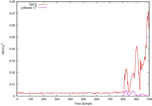 Figure 3: NICV vs Correlation for a AES-128 hardware implementation