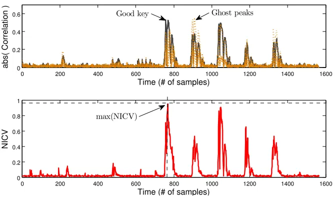 Figure 6: NICV vs Correlation depicting ghost peaks for a software implemen-tation of PRESENT protected by DPL (Dual-rail Precharged Logic)