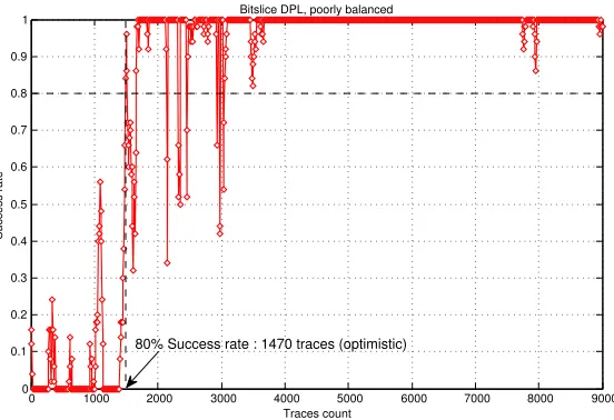 Figure 7: Success rate of CPA on a software implementation of PRESENTprotected by DPL after suppression of ghost peaks using NICV