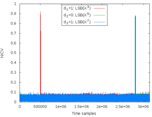 Figure 9: Result of the methodology of NICV applied to RSA (ﬁrst two stepsof Fig. 8)