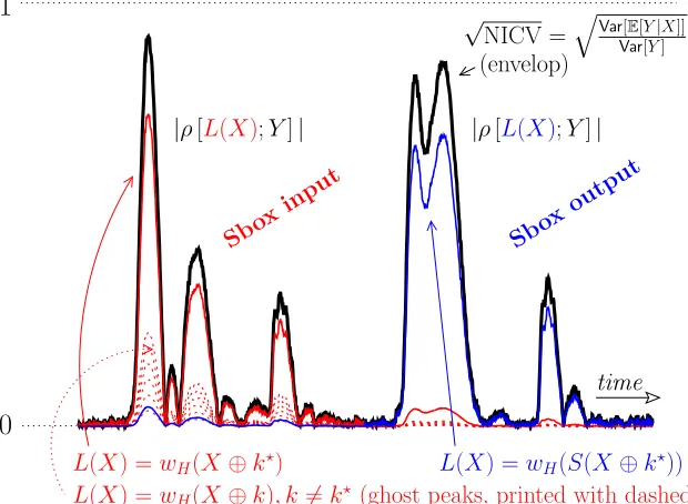 Figure 1: Illustration on NICV metric when Y � =8i=1β i · Si(x ⊕ k⋆) + N, andcorrelation coeﬃcient for some prediction functions plotted against time