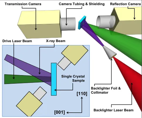 FIG. 1. Schematic diagram of the experimental setup. Inset:Top-down view of the experiment highlighting orientation rel-ative to crystal axes.
