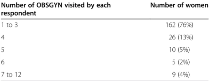 Table 1 Number of OBSGYN visited Number of OBSGYN visited by each respondent Number of women 1 to 3 162 (76%) 4 26 (13%) 5 10 (5%) 6 5 (2%) 7 to 12 9 (4%) Note: (n = 212).