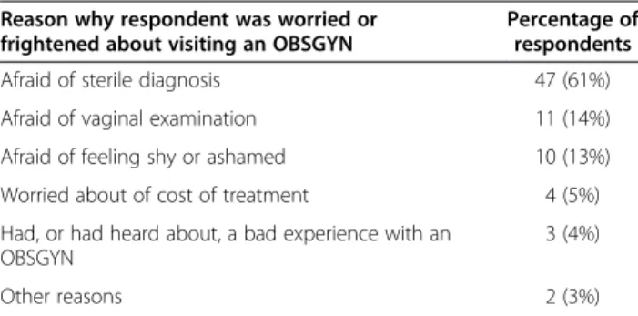 Table 2 Reasons for changing doctors Reasons for changing doctors among respondents who had visited more than one OBSGYN