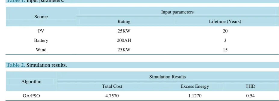 Table 1. Input parameters. 