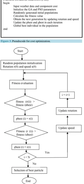 Figure 3. Pseudocode for cost optimization. 