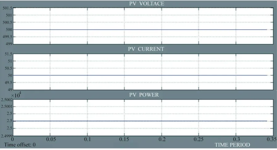 Figure 5. Solar voltage, current and power. 