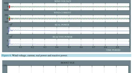 Figure 6. Wind voltage, current, real power and reactive power.  