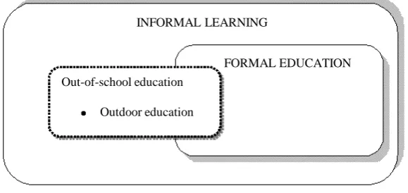Figure 1. Out-of-school education as a link between informal learning and for-mal education