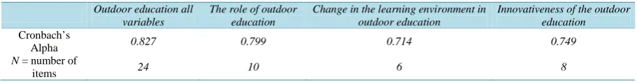 Table 3. Cronbach’s alpha separately for all variables and the three factors of outdoor education (OE)