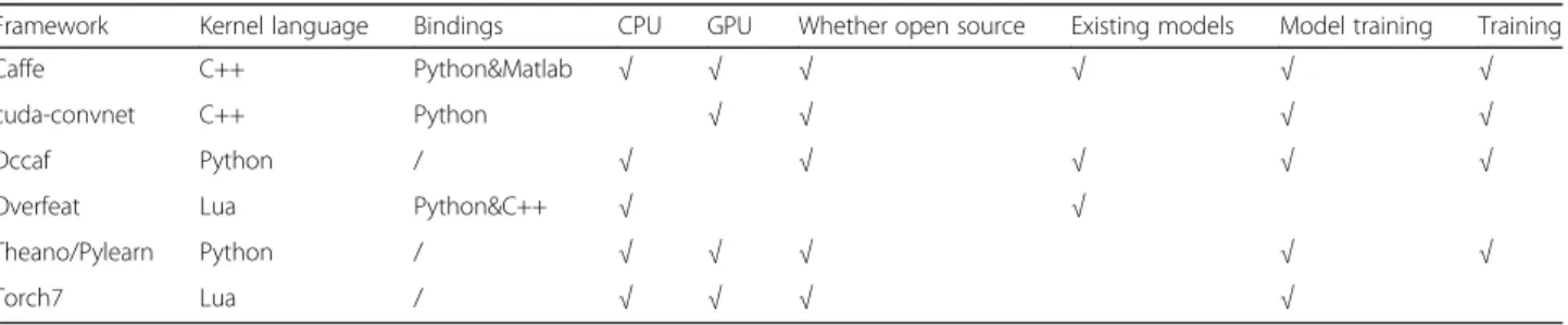 Table 1 Deep learning framework comparison