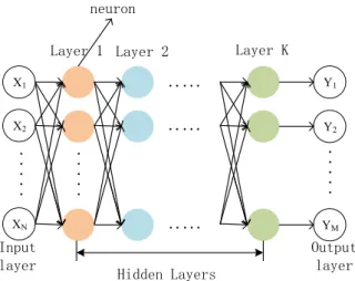 Fig. 1 Neuronal network architecture. It shows the result after multi-level operation of a neuronal network with hidden layers