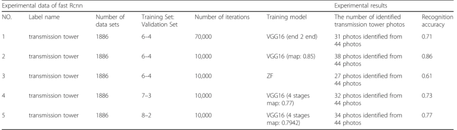 Table 2 The experimental data of fast Rcnn and experimental results