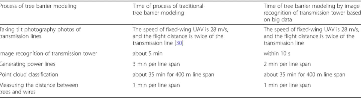 Table 4 Time comparison of process of traditional tree barrier modeling and tree barrier modeling proposed in this paper