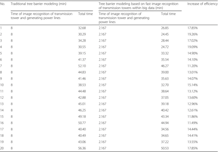 Table 6 Comparison of traditional tree barrier modeling and tree barrier modeling based on fast image recognition of transmission towers No