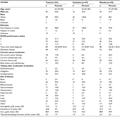 Table 1 Patient demographics and disease characteristics at baseline