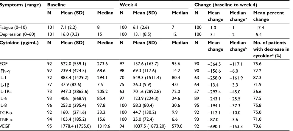 Table 3 Multivariable logistic regression analysis for association between cytokine and symptoms at baselinea