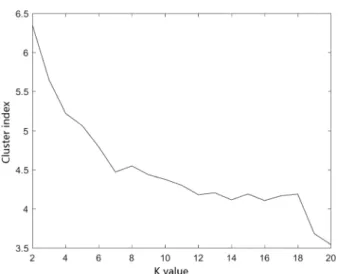 Fig. 4 Effect of K-means clustering algorithm