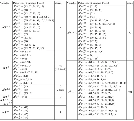 Table 5. The bottom characteristic for BLAKE2b. ∆bm11 = (63).