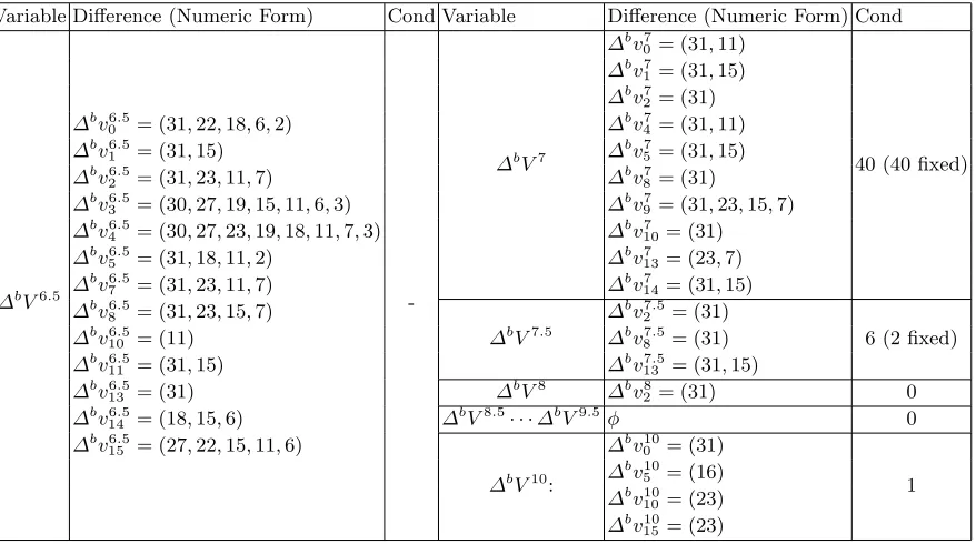 Table 7. The bottom characteristic for BLAKE2s. ∆bm11 = (31).