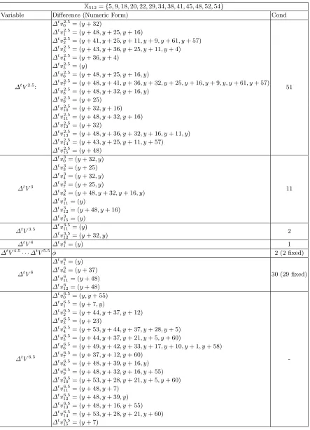 Table 8. The top characteristic for BLAKE-512. Message diﬀerence is ∆tm5 = (y) where y ∈ X512