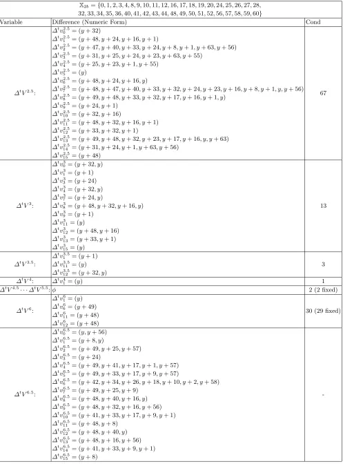 Table 9. The top characteristic for BLAKE2b. Message diﬀerence is ∆tm5 = (y) where y ∈ X2b