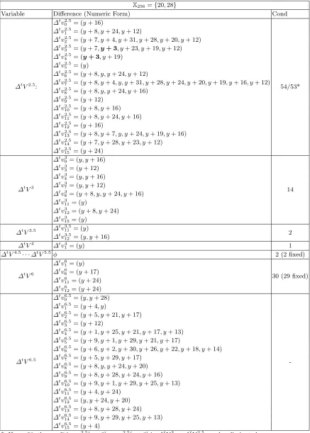 Table 10. The top characteristic for BLAKE-256. Message diﬀerence is ∆tm5 = (y) where y ∈ X256 .