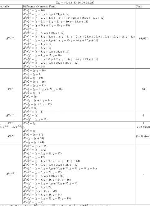 Table 11. The top characteristic for BLAKE2s. Message diﬀerence is ∆tm5 = (y) where y ∈ X2s.