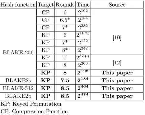 Table 1. All existing boomerang results on BLAKE and BLAKE2.