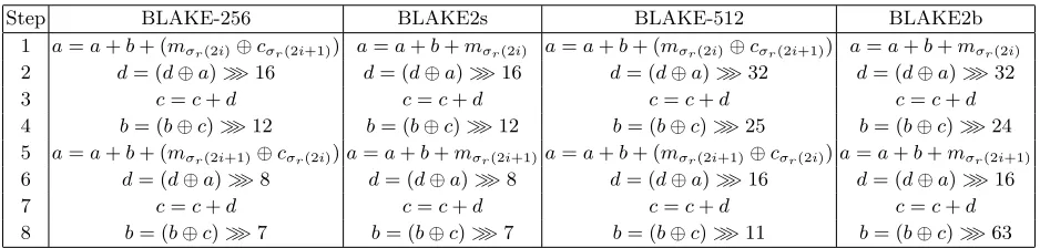 Table 2. The Gi Functions of BLAKE-256, BLAKE2s, BLAKE-512, BLAKE2b