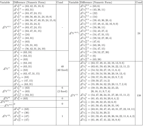Table 4. The bottom characteristic for BLAKE-512. ∆bm11 = (63).