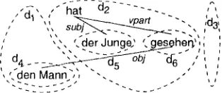 Figure 2: Order Domain Structure for "Den Mann hat der Junge geschen" 