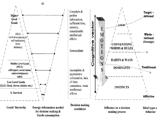 Fig. 1. Factors that determine Man’s economic behavior.