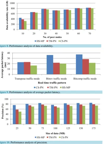 Figure 8. Performance analysis of data availability.                                     