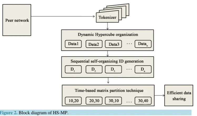 Figure 2. Block diagram of HS-MP.                                                     