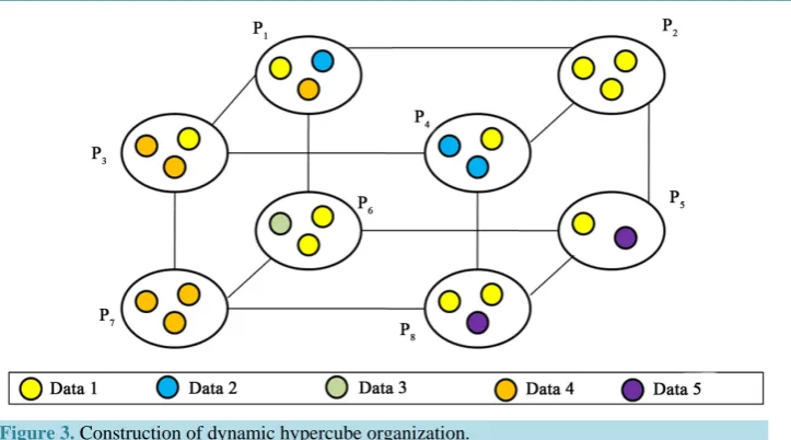 Figure 3. Construction of dynamic hypercube organization.                                 