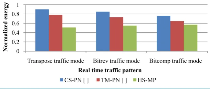 Figure 7. Performance analysis of normalized energy.                                    