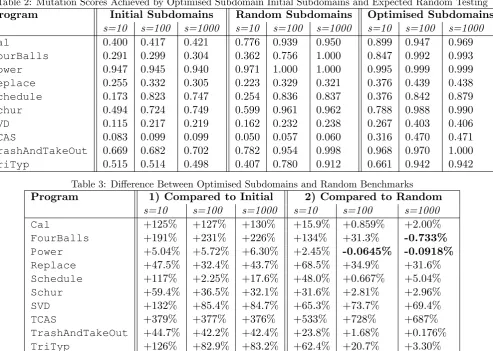 Table 2: Mutation Scores Achieved by Optimised Subdomain Initial Subdomains and Expected Random Testing
