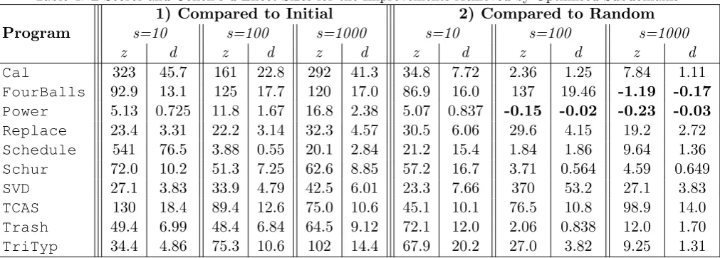 Table 4: Z-Scores and Cohen’s d Eﬀect Sizes for the Improvements Achieved by Optimised Subdomains