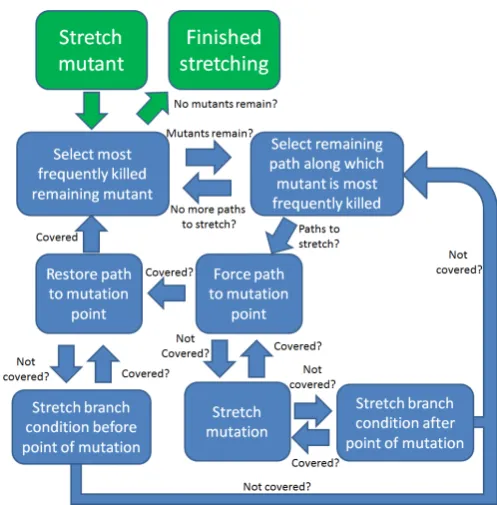 Figure 2: Flowchart of the Program Stretching Process