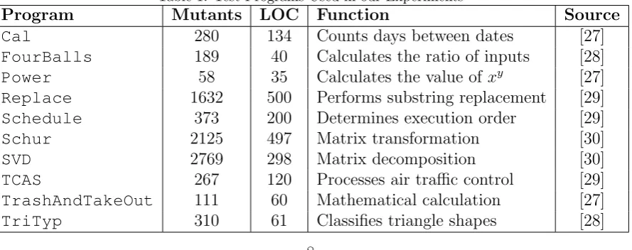 Table 1: Test Programs Used in our Experiments