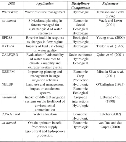 Table 1.1. Recent examples of Decision Support Systems in fields relating to water resource management 