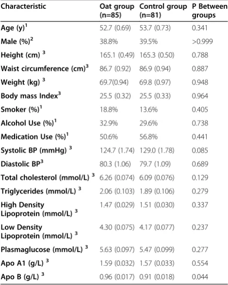Table 1 Baseline characteristics of subjects