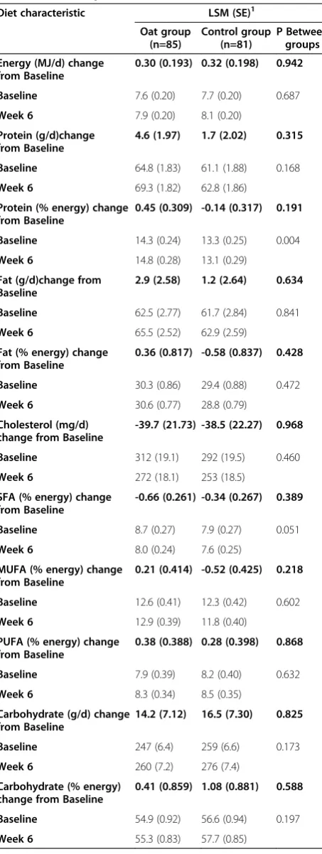 Table 2 Diet compositions